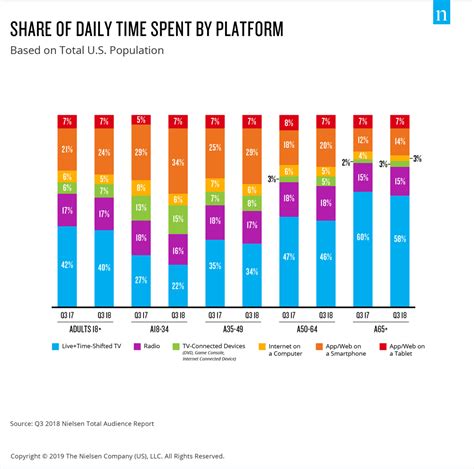nielsen total audience report